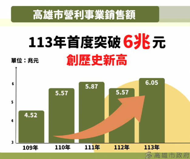 陳其邁市長帶領高雄邁向經濟新高峰，營利事業銷售額創歷史紀錄