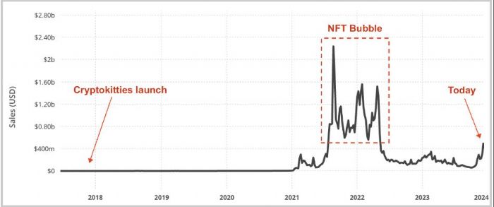 USV觀點：NFT雖經泡沫但終成社交原語，歷久不衰