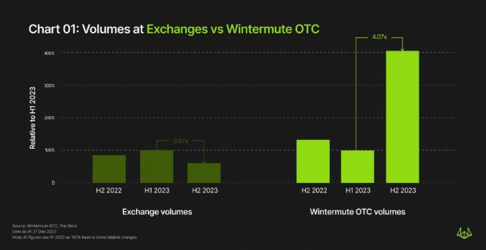 Wintermute OTC年報：下半年交易量成長4倍，TradFi重新興起