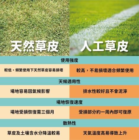 臺南市亞太國際棒球訓練中心成棒主球場改為人工草皮，體育局展望多元發展