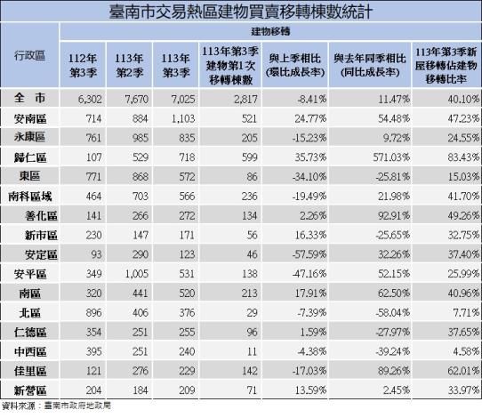 臺南不動產市場趨勢——第三季買賣數據揭曉，需求穩健成長！