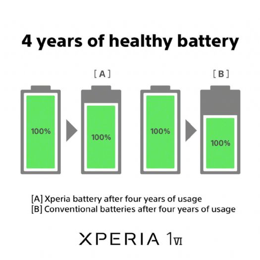 Xperia 智慧充電技術，延長電池壽命，讓你的手機陪伴更久！