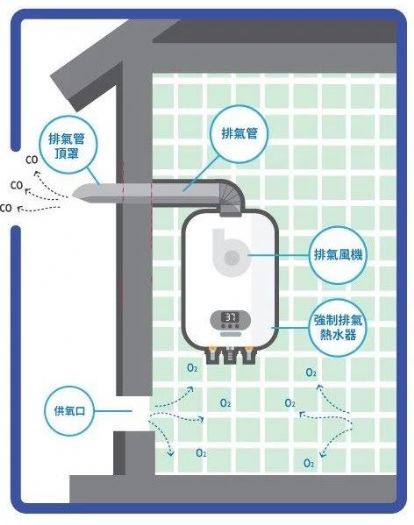 採用強制排氣熱水器以防一氧化碳中毒