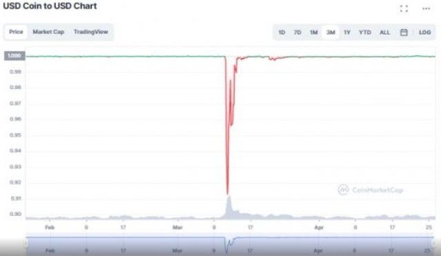 小心重演脫鉤行情！USDC承認美國銀行業「爆雷」衝擊市值 客戶存款撤離美國避險