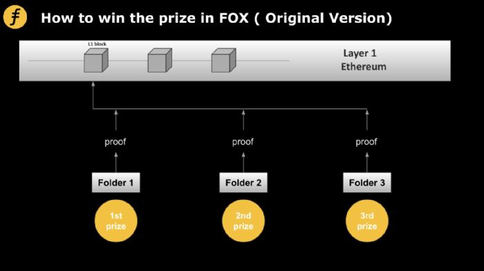 談談Layer2的激勵機制：Fiat-Shamir heuristic在FOX的又一次妙用