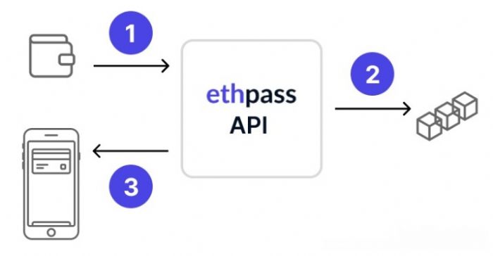 ChatGPT演示ethpass平臺：可與Apple和 Google錢包協同工作