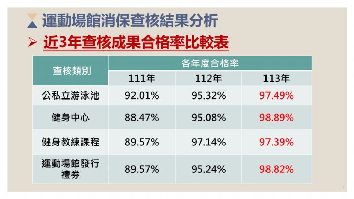 保障運動安全與消費權益：113年度運動場館查核結果