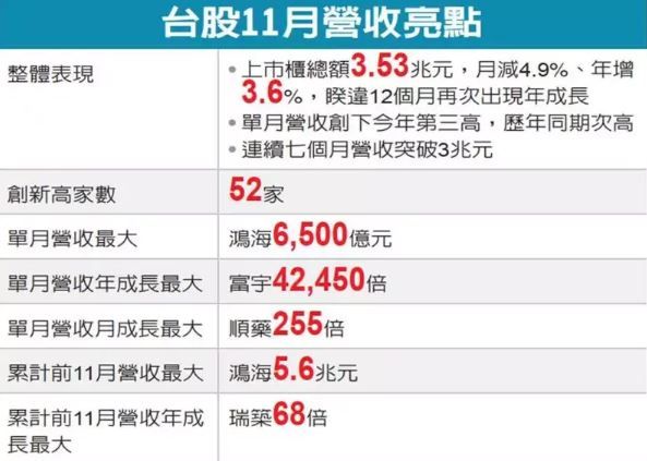 復甦亮燈 上市櫃11月營收衝3.5兆