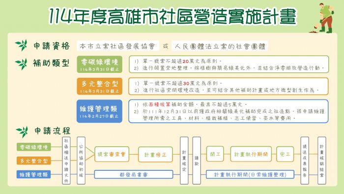 高雄市社區營造計畫啟動！30萬補助助力打造綠色永續社區