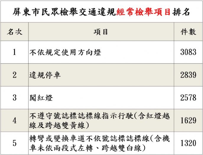 遵守交通規則應自律 不怕檢舉達人在身邊