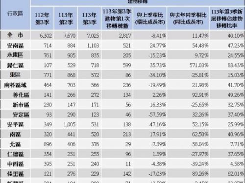 臺南不動產市場趨勢——第三季買賣數據揭曉，需求穩健成長！