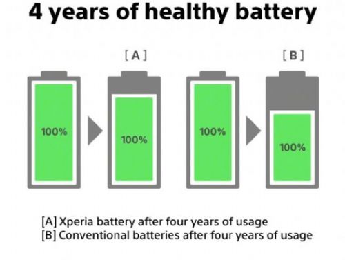 Xperia 智慧充電技術，延長電池壽命，讓你的手機陪伴更久！