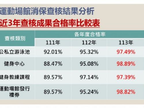 保障運動安全與消費權益：113年度運動場館查核結果