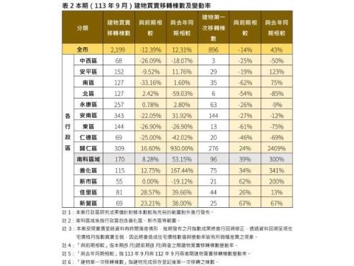 臺南住宅價格穩步攀升：景氣微調，房市價漲量跌