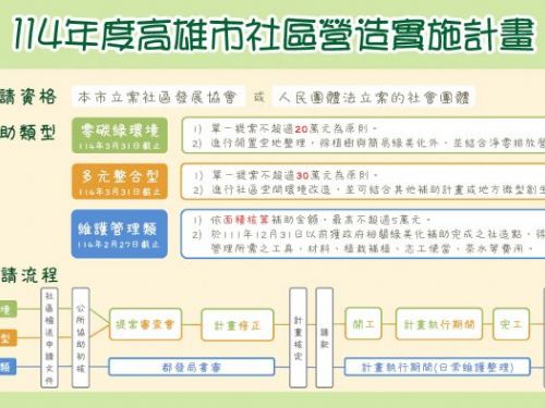 高雄市社區營造計畫啟動！30萬補助助力打造綠色永續社區