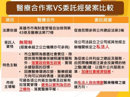 「市立醫院」責任不同於一般財團法人醫院，依法依規公開招標評選，符合高雄市市民需求為最終依歸