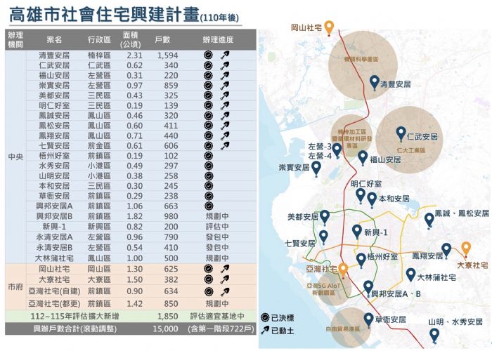 高雄市社宅急起直追 目標15,000戶！ 陳其邁任內社宅動土數六都第一