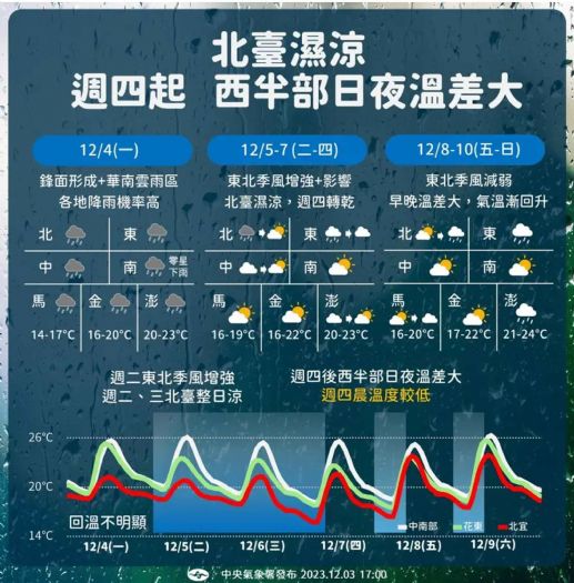 工作天再迎濕冷天氣！明日鋒面襲台「全境降雨」　一張圖看透本週天氣